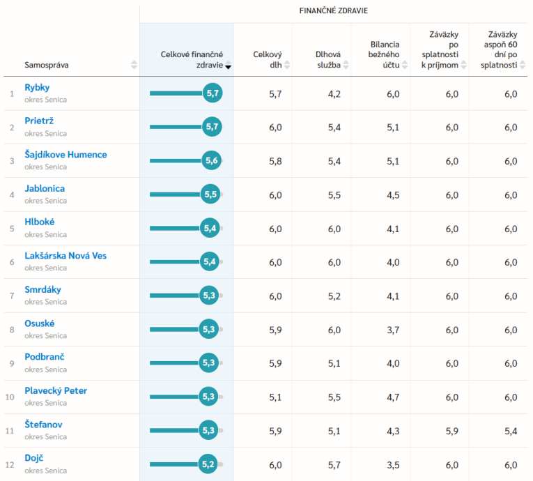 hospodárenie obcí za&nbsp;rok 2024